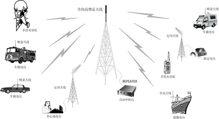 數字電臺的優勢及無線電通信發展趨勢